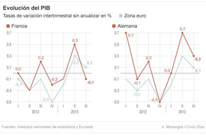 Evolución del PIB en la zona euro