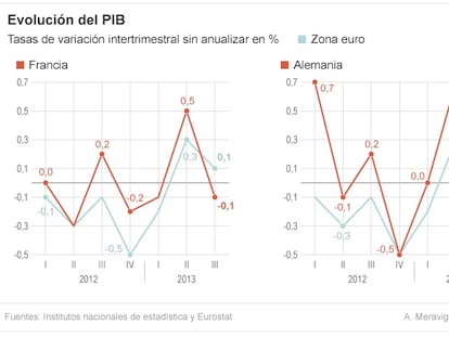 Se enfría la zona euro: Francia entra en recesión y Alemania crece menos