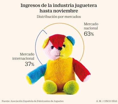 Distribución de los ingresos de la industria juguetera en 2019, hasta noviembre