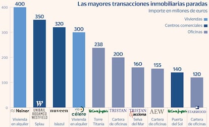 Las mayores transacciones inmobiliarias paradas