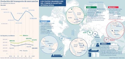 Evolución del transporte de mercancias