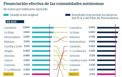 Financiación efectiva CC AA