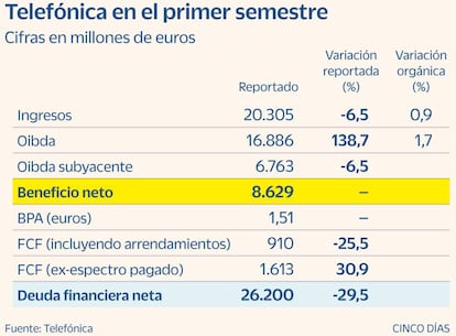 Telefónica. Resultados del primer semestre de 2021