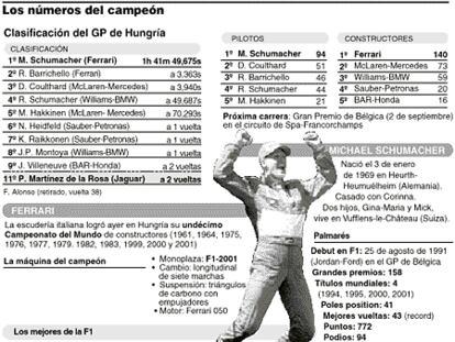 Los números del campeón