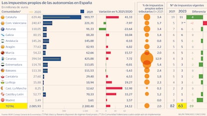 Impuestos propios Gráfico