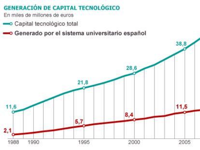 Fuente: INE, Banco de España, AFAT, Alcaide (2011), Ministerio de Educación, Fundación BBVA e Ivie.