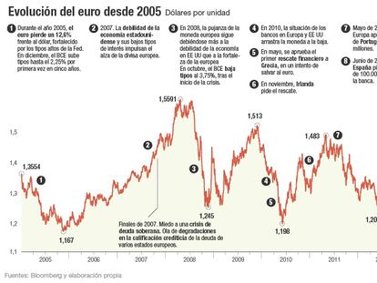 Evolución del euro desde 2005
