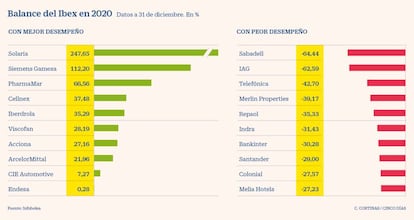 Balance del Ibex en 2020