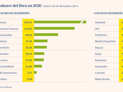 Un puñado de ganadores en un mercado extremo