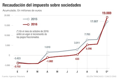 Recaudaci&oacute;n del impuesto de sociedades