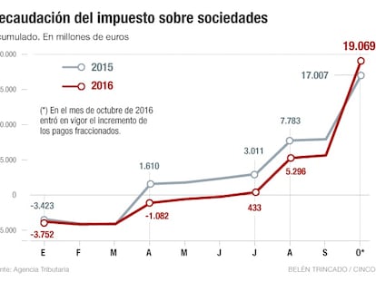 Recaudaci&oacute;n del impuesto de sociedades