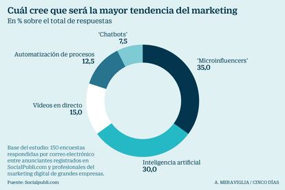 Tendencias de marketing en 2019