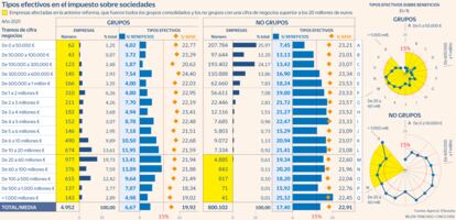Tipos efectivos impuesto sociedades Gráfico