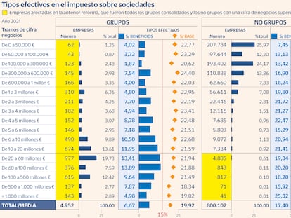 Los grandes grupos pagan por su beneficio un 5% frente al 15% que plantean PSOE y Sumar