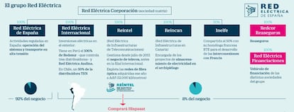 El grupo Red Eléctrica