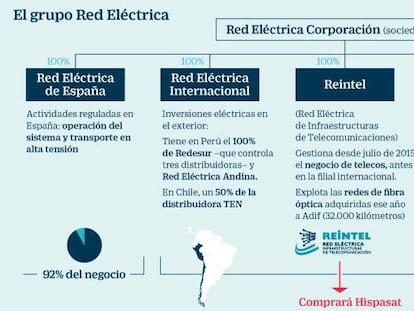 REE pagará en efectivo los más de 1.000 millones en que se ha valorado Hispasat