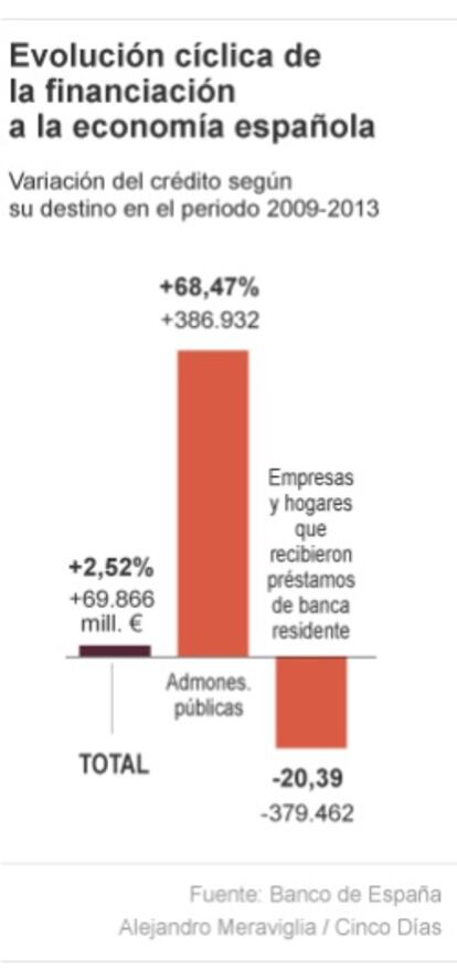 Financiación a la economía española durante la crisis