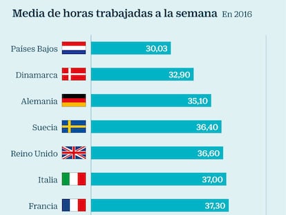 Por qué en España se trabajan más horas que en el resto de Europa