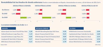 Rentabilidad de fondos de deuda soberana a febrero de 2021