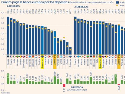 La banca española acelera en el pago de los depósitos pero sigue a la cola de Europa