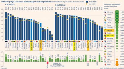 Depósitos banca Europa