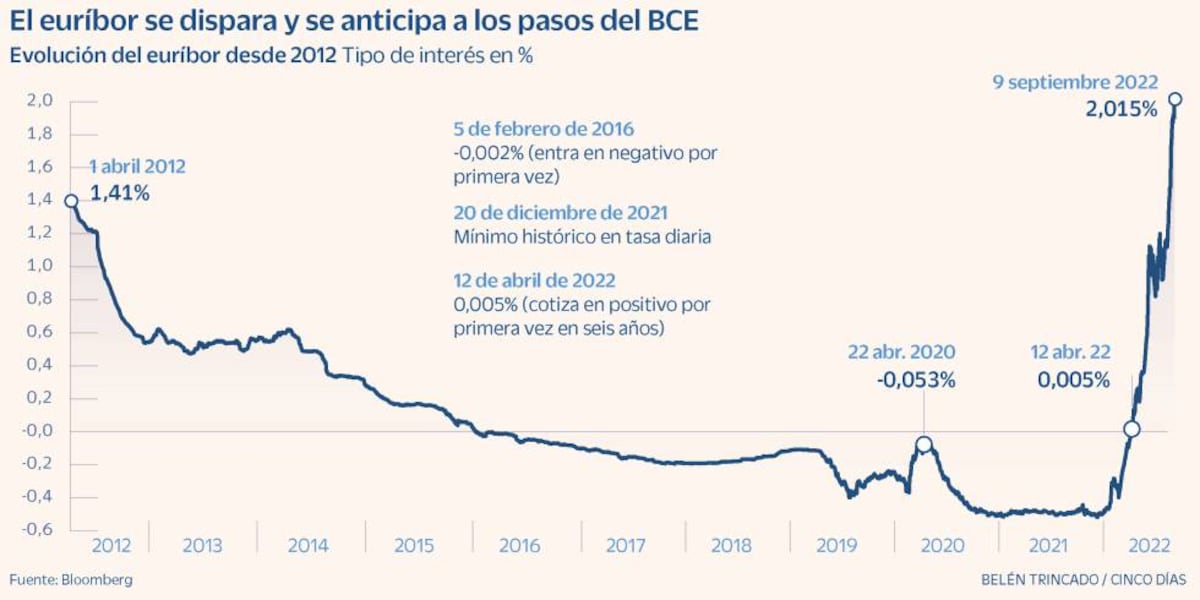 El euríbor trepa por encima del 2% y golpea a los hipotecados ...