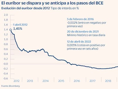 El euríbor trepa por encima del 2% y golpea a los hipotecados