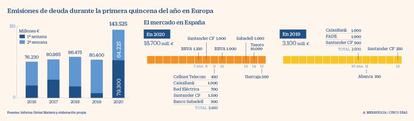 Emisiones de deuda en los primeros días del año en Europa y España