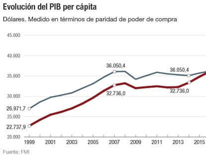 España superará a Italia en PIB per cápita por primera vez en 2017
