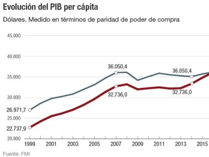España superará a Italia en PIB per cápita por primera vez en 2017