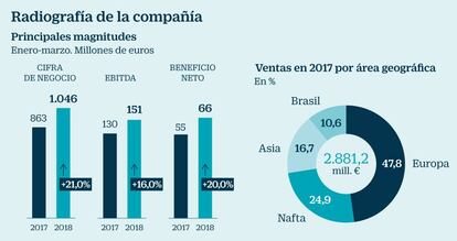 Magnitudes de Cie Automotive