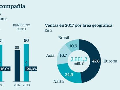 Cie Automotive, con un pie en el Ibex