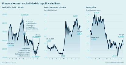 El mercado ante la volatilidad de la pol&iacute;tica italiana