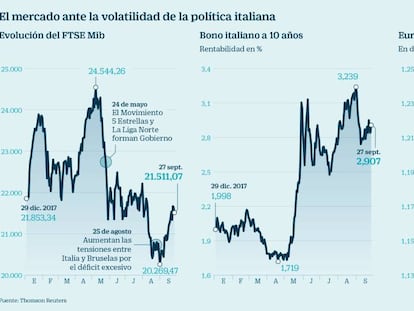 El Ibex conserva los 9.500 pese a la inquietud por el Presupuesto italiano
