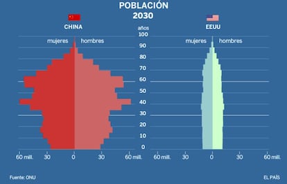 Animación | El pasado y el futuro de la población de China y EEUU.