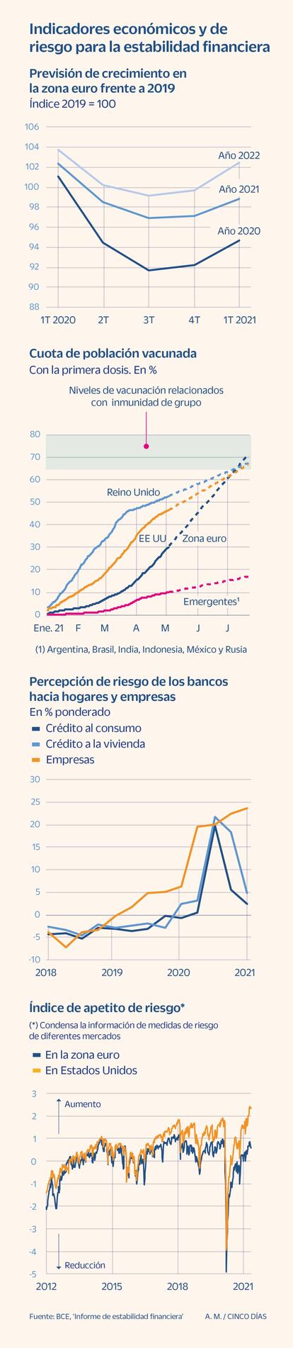 Indicadores económicos y de riesgo para la estabilidad financiera