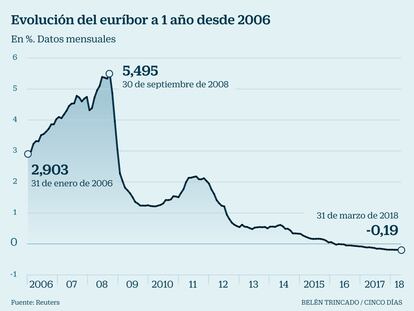 El euríbor de las hipotecas se congela en mínimos históricos... antes de subir