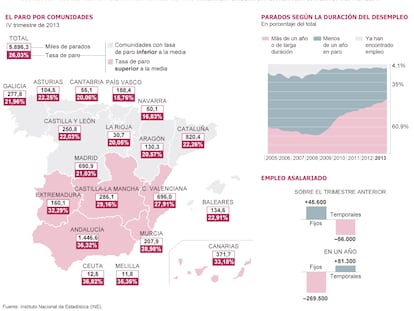 Evolución del mercado laboral