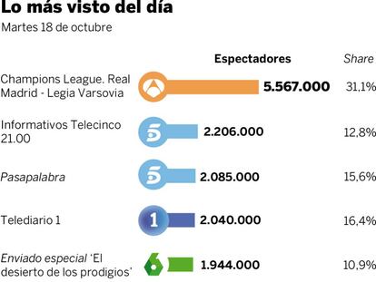 Audiencias del martes 18 de octubre