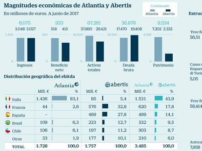 Atlantia se garantizará plenos poderes en Abertis con un retoque estatutario