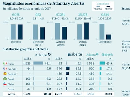 Magnitudes económicas de Atlantia y Abertis