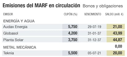 Emisiones del MARF en circulaci&oacute;n