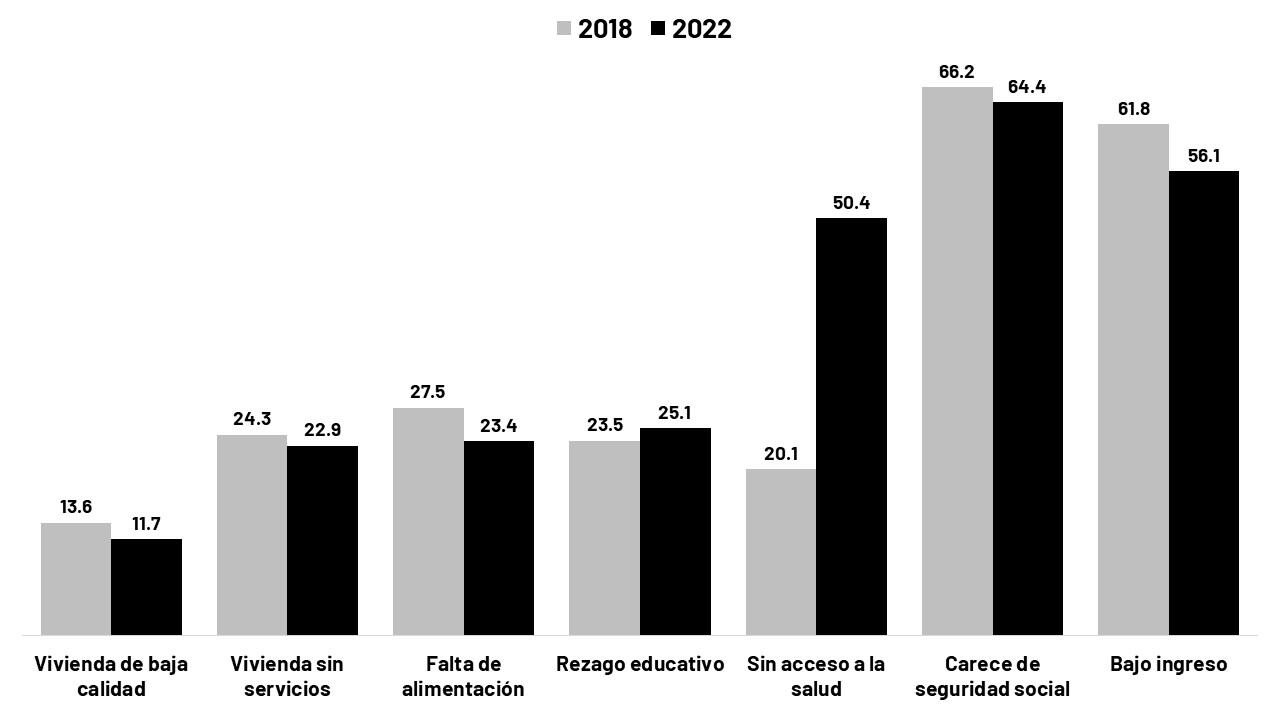 Millones de personas con carencias básicas o ingreso por debajo de la línea de pobreza. CONEVAL (2018) y cálculos propios con base en ENIGH (2022).