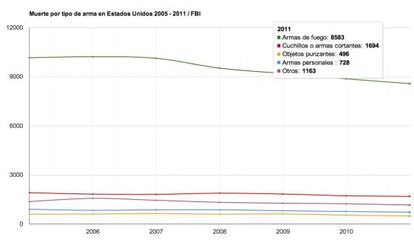 Evolución de las causas de muerte en EE UU