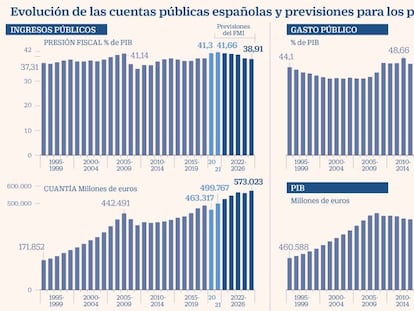 La crisis disparará la presión fiscal en España a su máximo histórico en 2021