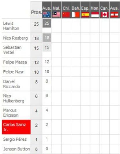 Clasificación Mundial F-1