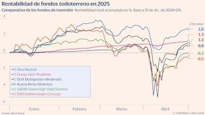 Comparativa fondos todoterreno Gráfico