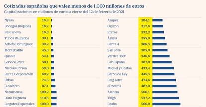 Valores españoles que valen menos de 1.000 millones de euros en febrero de 2021