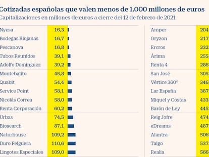 Unos 60 valores españoles se sacuden el corsé que bloquea su análisis en Bolsa