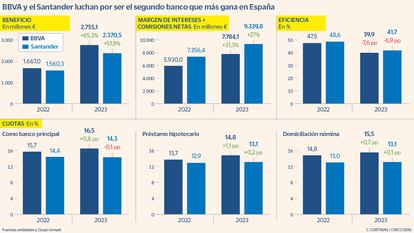 BBVA y el Santander luchan por ser el segundo banco que más gana en España